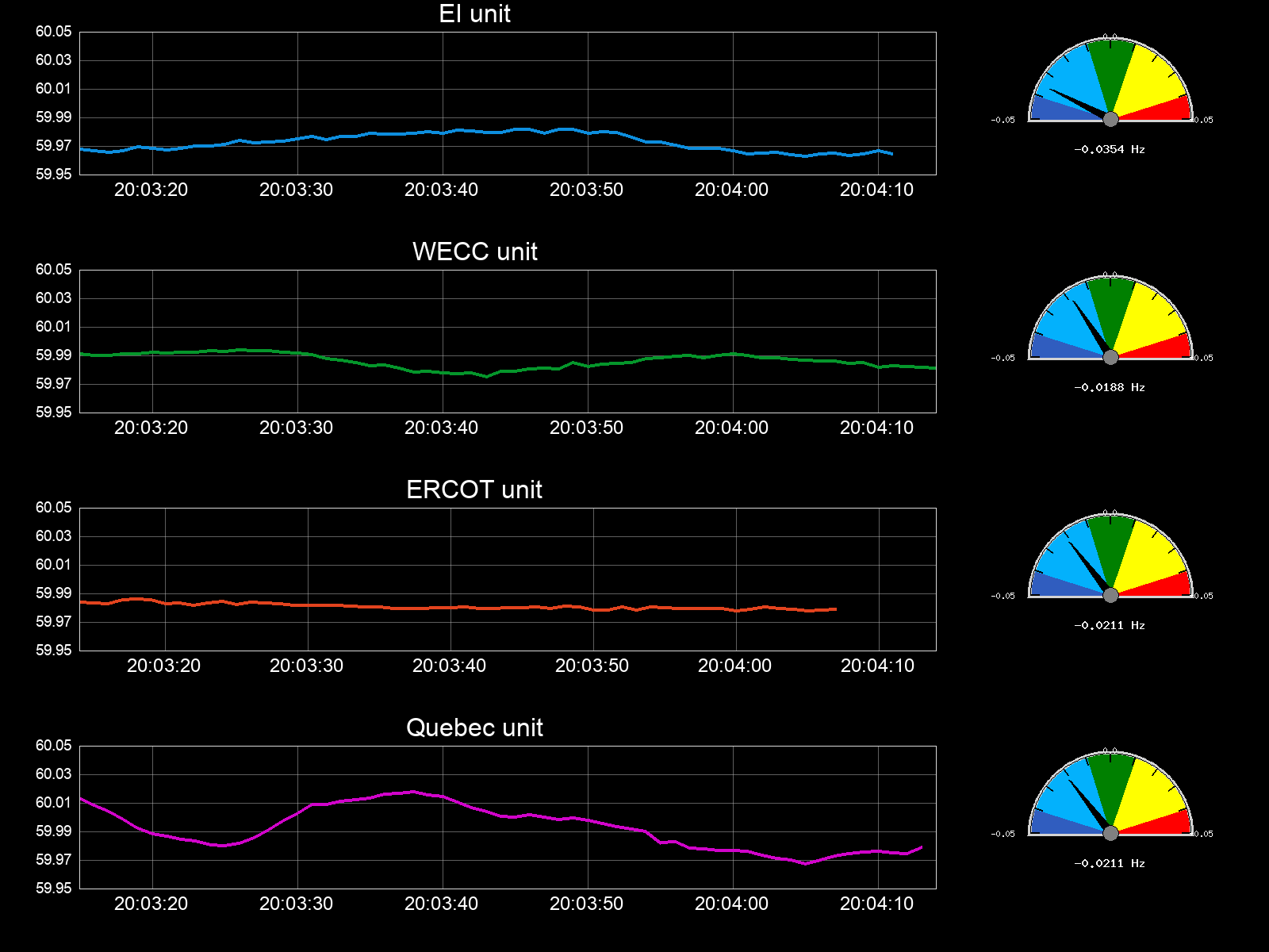 Frequency Chart